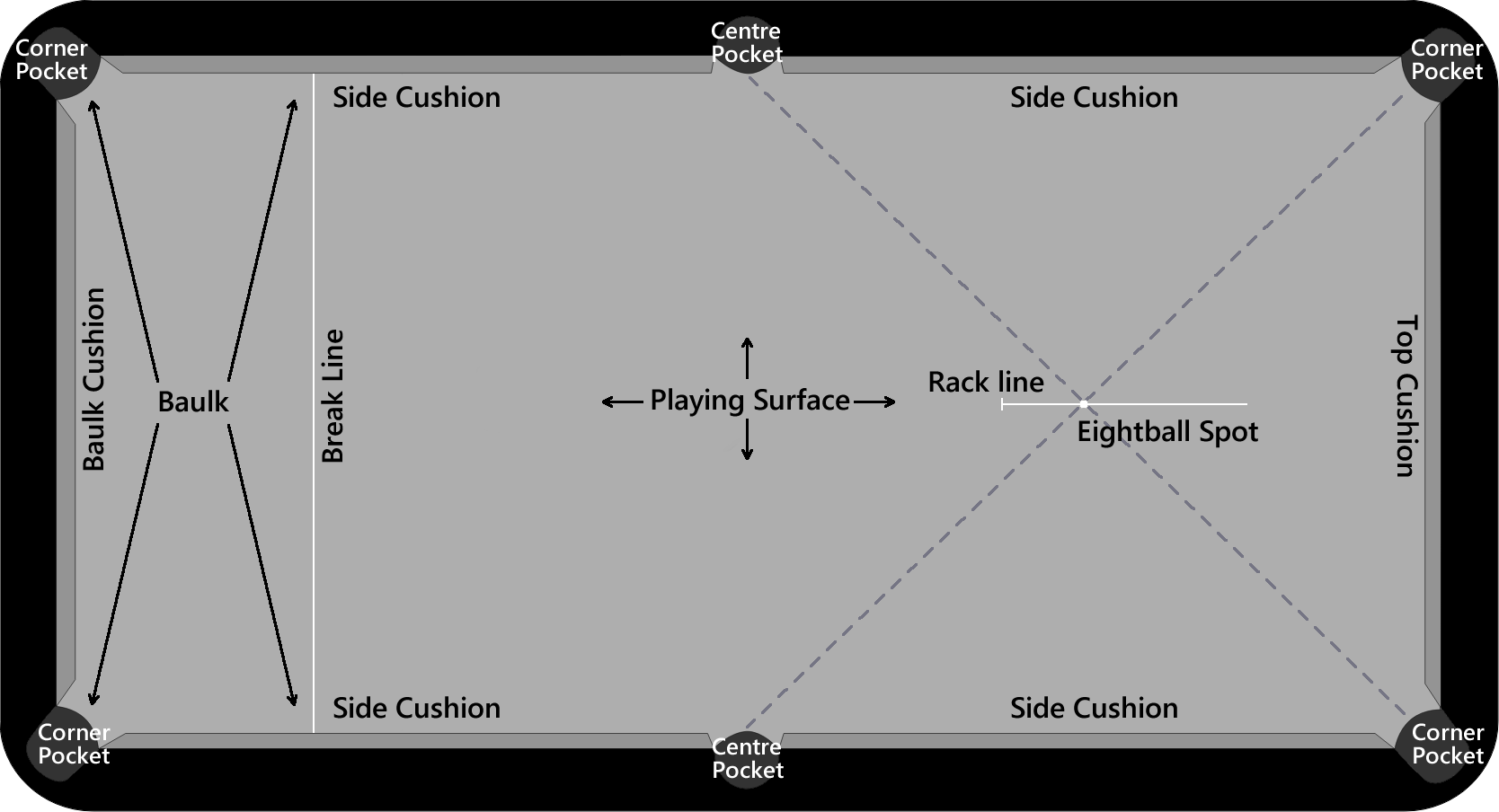 Pool table layout showing baulk, break line, cushions, corner and centre pockets, playing surface, rack line and eight-ball spot